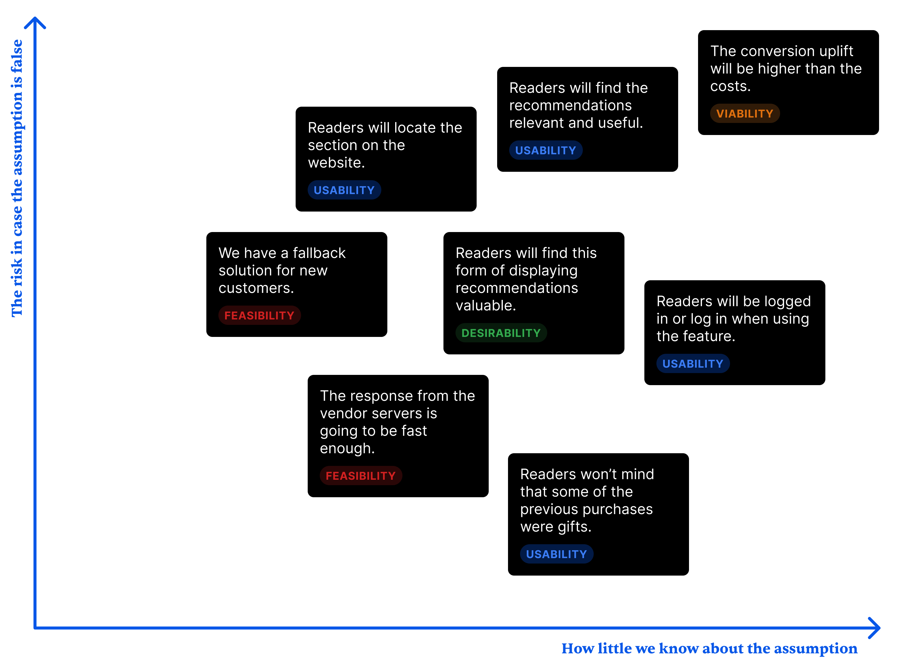 Assumptions Mapping Workshop