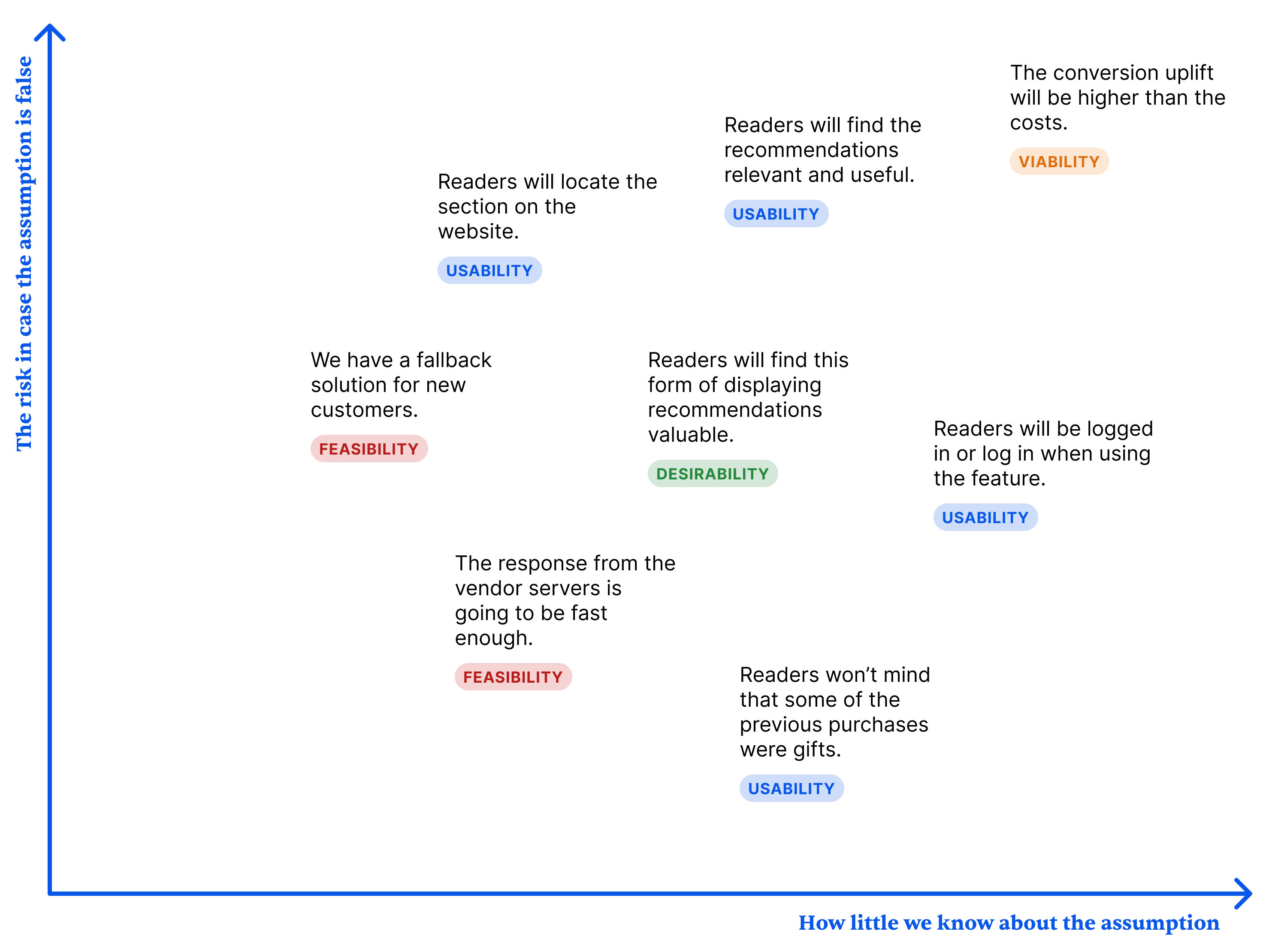 Assumptions Mapping Workshop