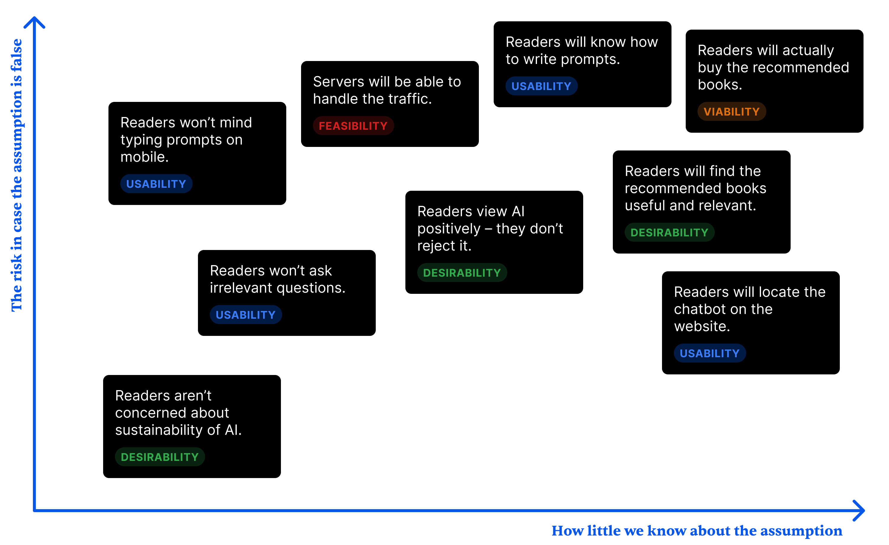 Assumptions Mapping Workshop
