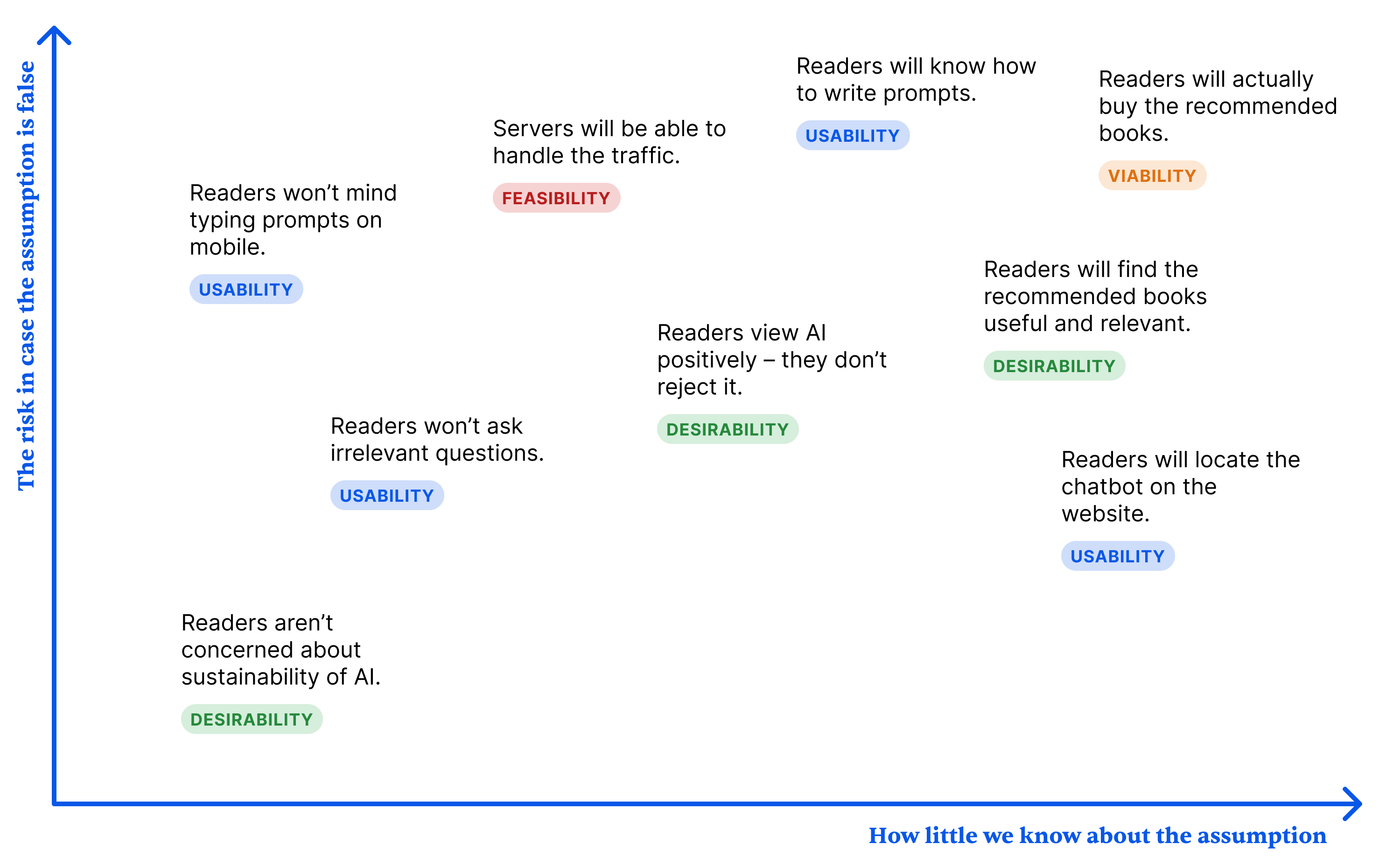 Assumptions Mapping Workshop